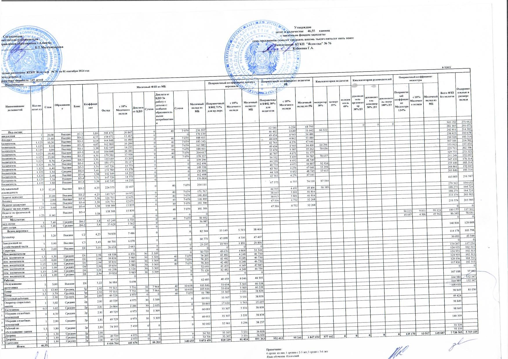 штаттық кесте